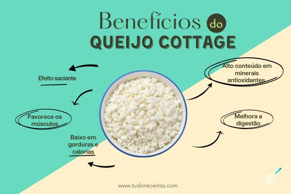 O que &eacute; queijo cottage?